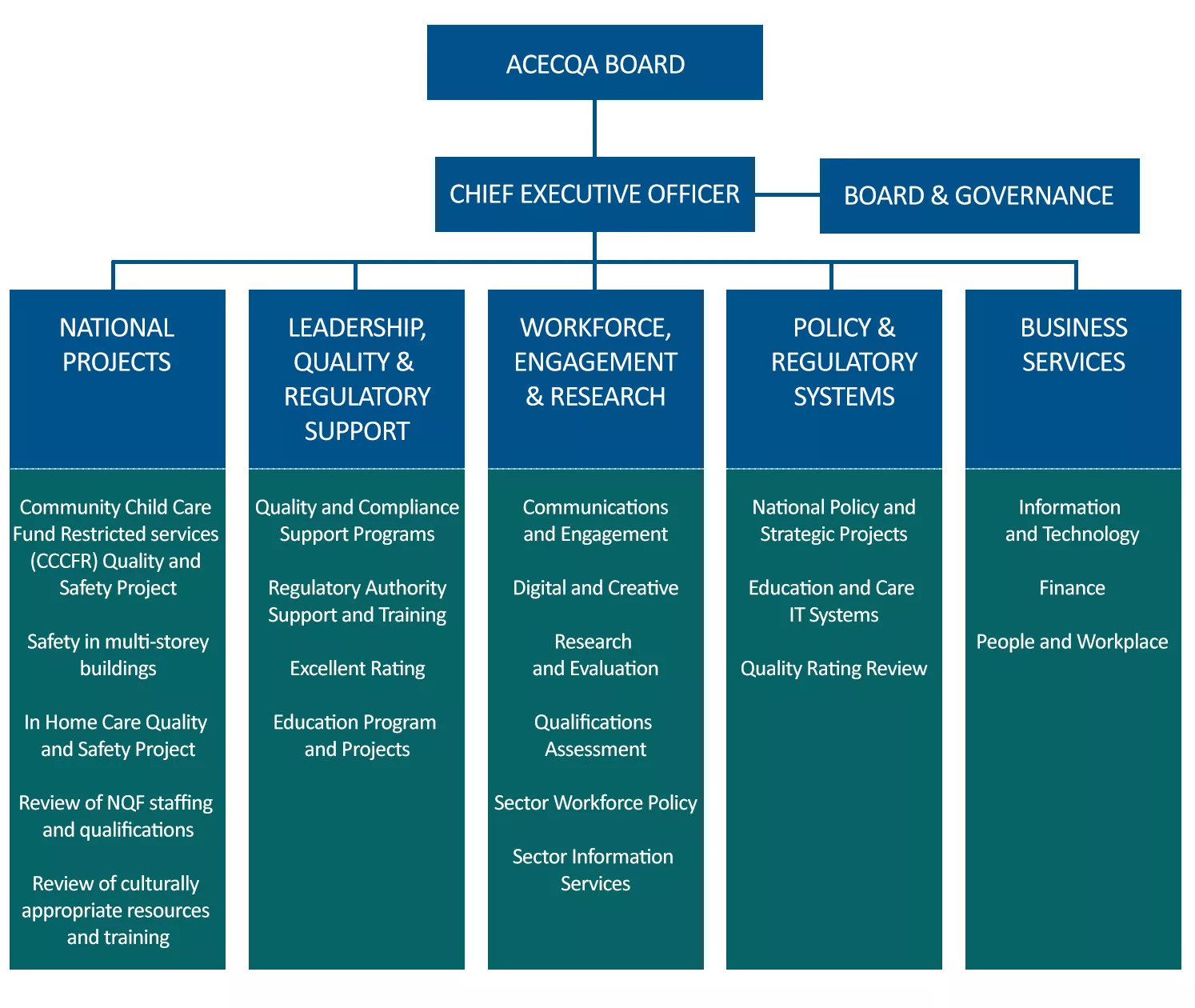 ACECQA organisation structure diagram 2024