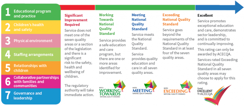 3. Implementation Of The National Quality Framework | ACECQA