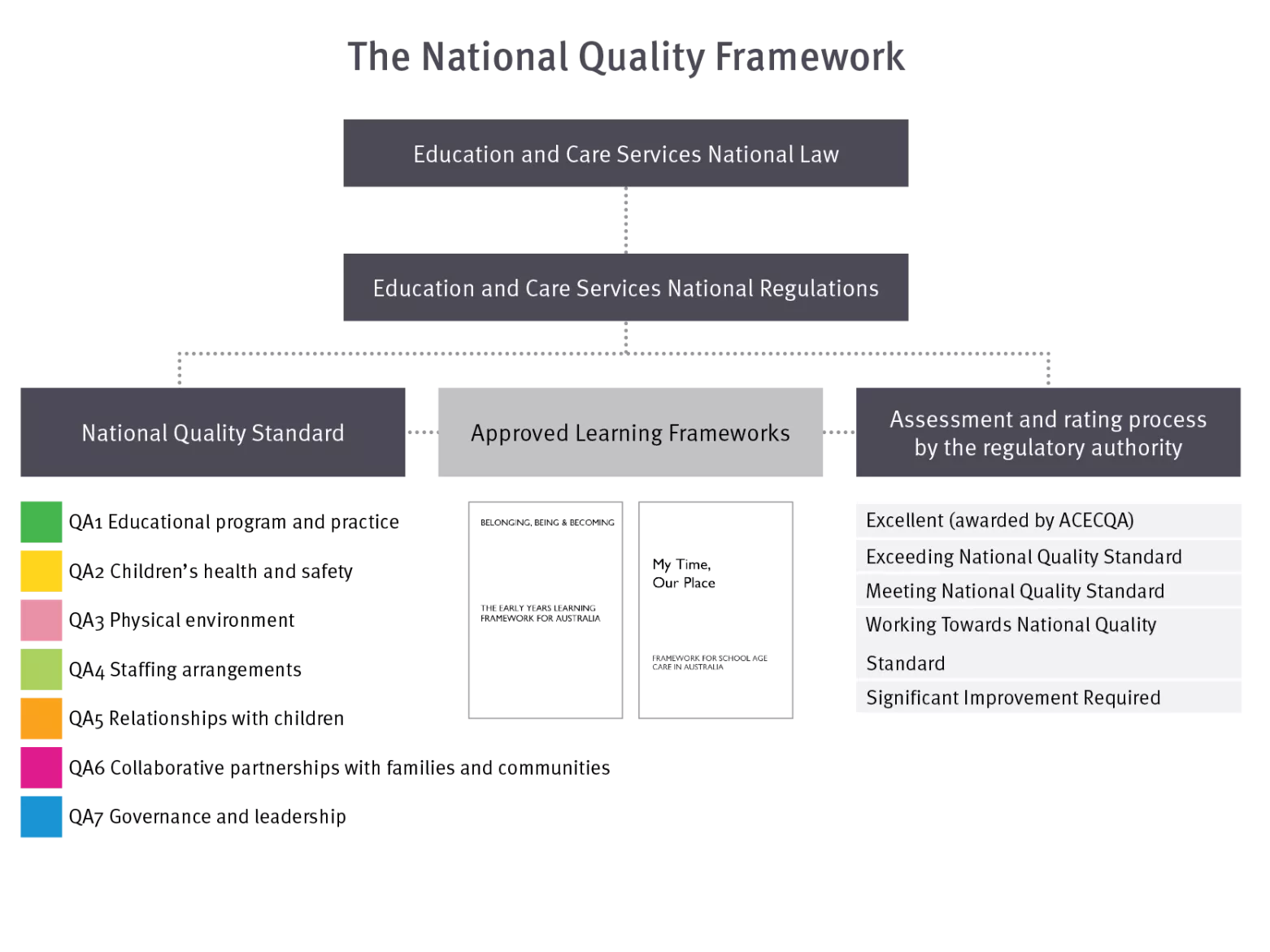 The National Quality Framework